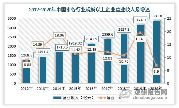 凤凰联盟中国水务行业发展现状研究与未来前景预测报告（20222029年）(图4)