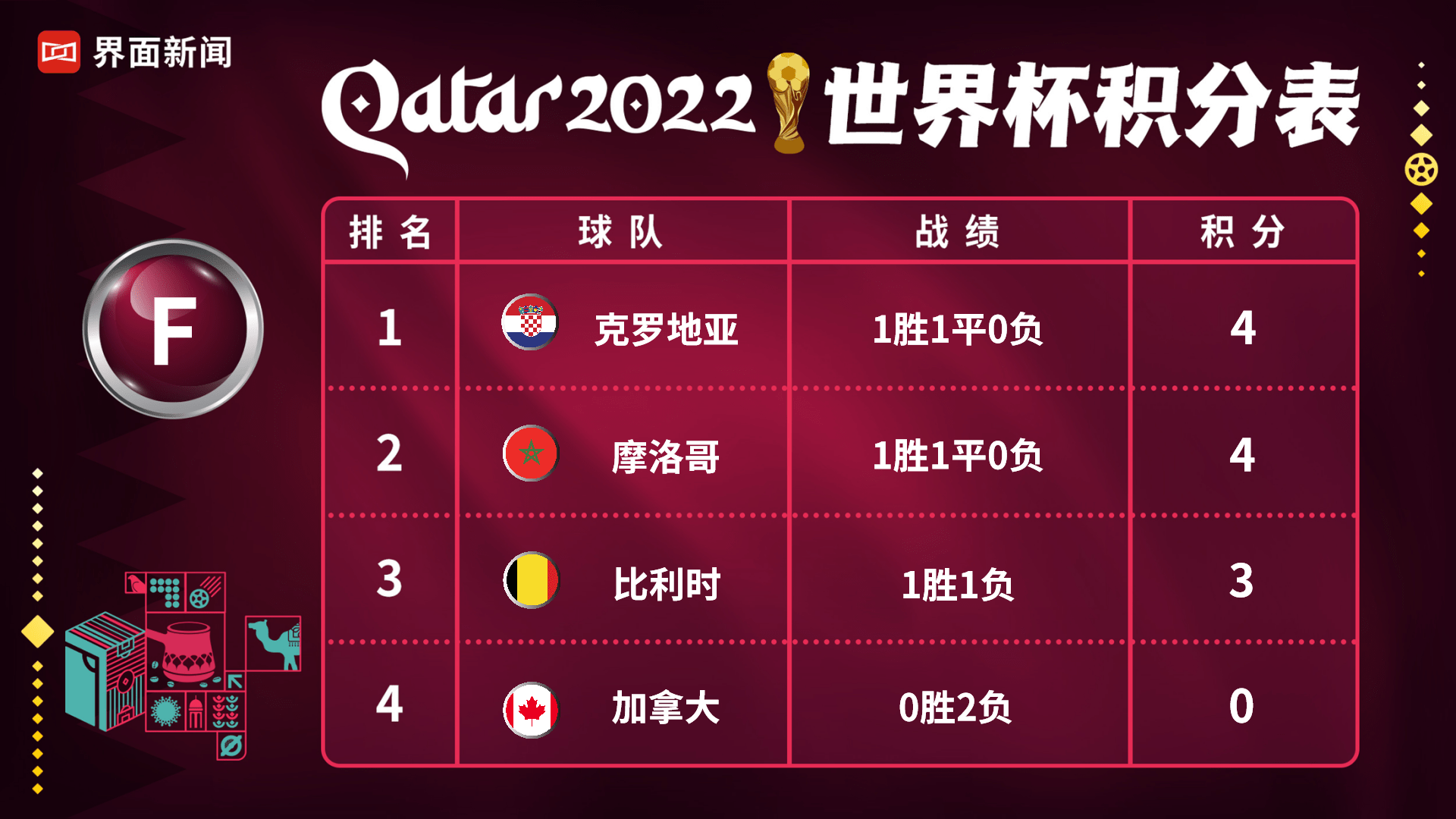 冲刺晋级名额，世界杯小组赛两轮事后，三收球队出线两收球队被裁减