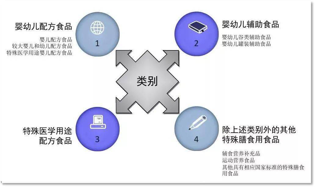 解读 | 特殊膳食用食品及其相关规定