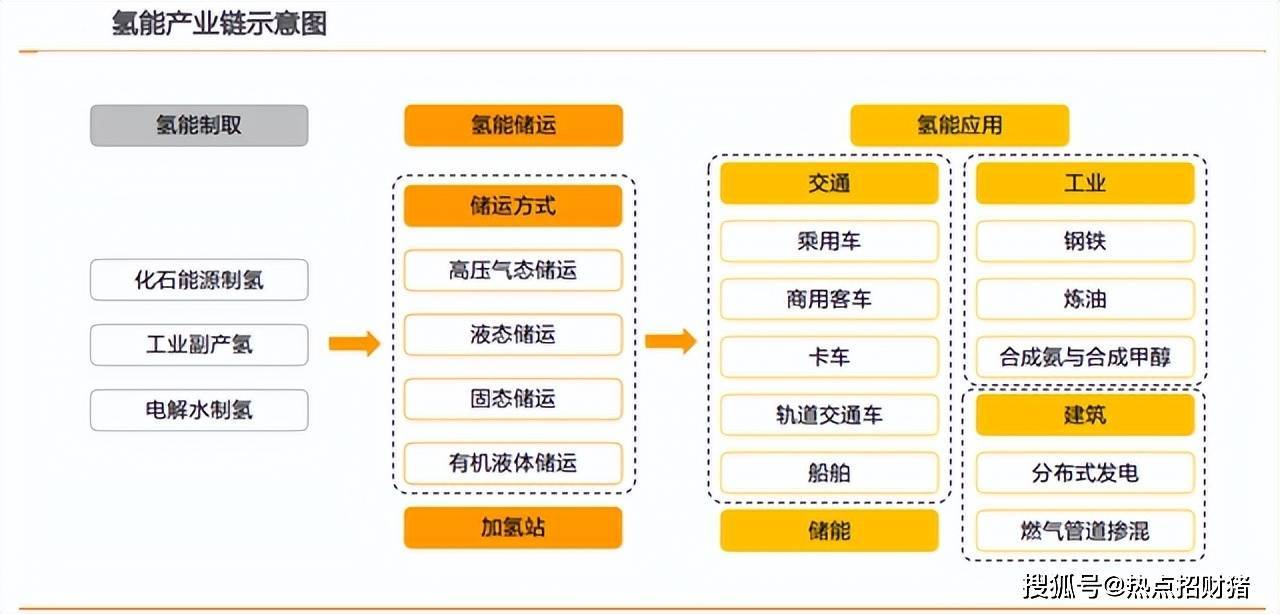 半岛体育app氢风已至！燃料电池板块迎新“催化”10家高增长氢能股名单梳理(图3)