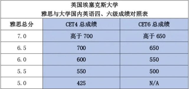 英语四六级成绩可以申请世界百强院校?_大学