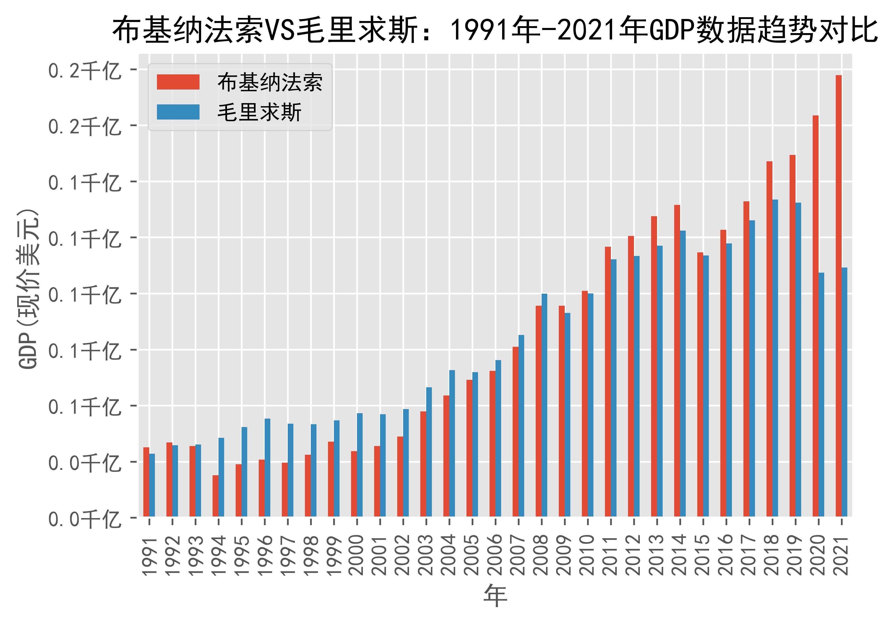 布基纳法索VS毛里求斯GDP数据趋势对比(1991年2021年)_Faso_Burkina_日期