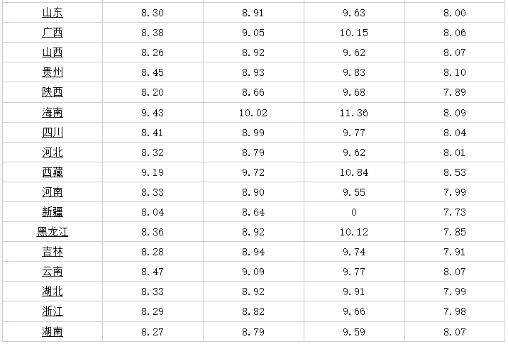 今日油价消息：今天1kaiyun2月1日加油站调整后92、95汽油的最新限价(图4)