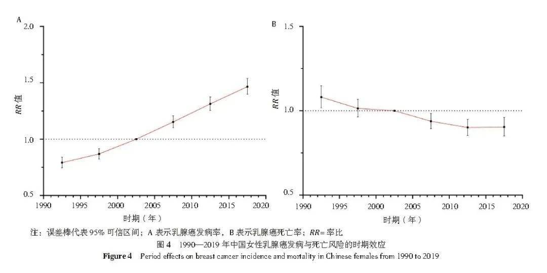 30年数据揭示导致我国女性乳腺癌发病及死亡风险上升