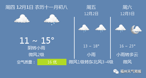 12月1日福州天气/福州天气预报_微风_pm_排名