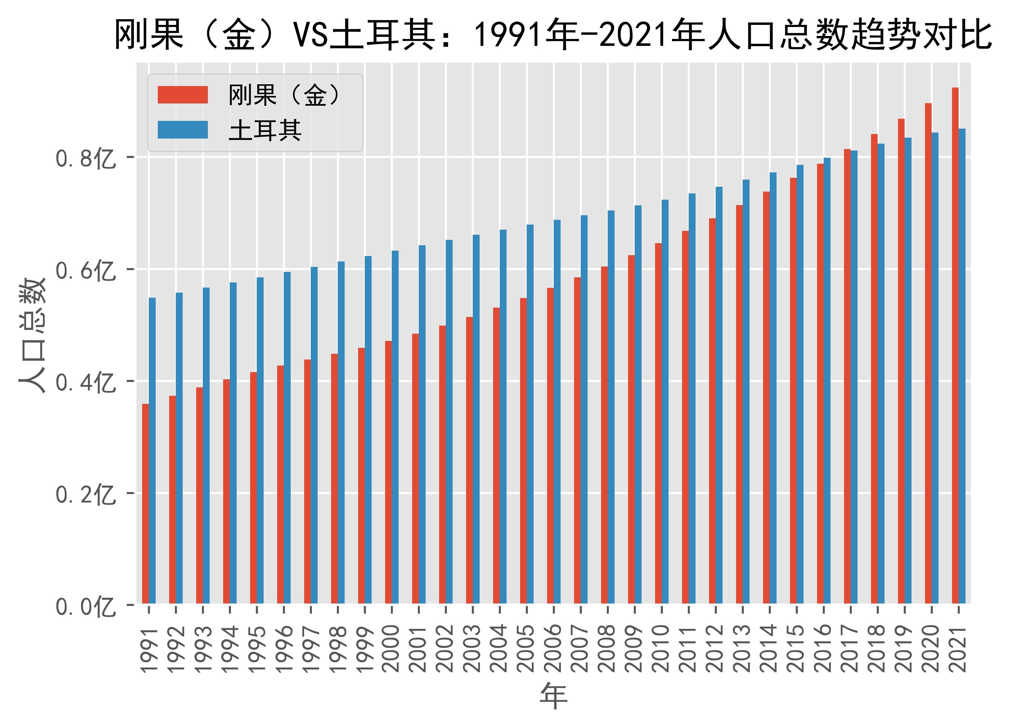 不丹VS土耳其人口增长率趋势对比(1991年-2021年)_数据_Turkiye_Bhutan