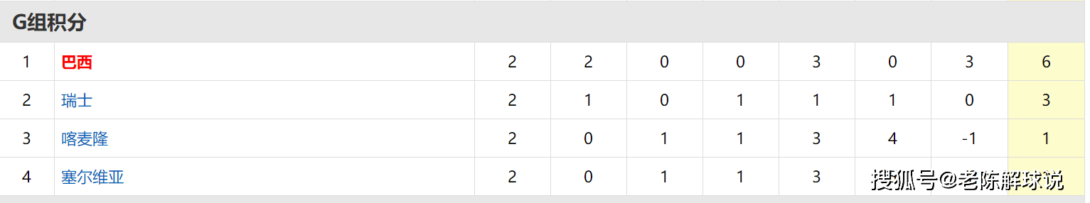 12-2世界杯：韩国VS葡萄牙，喀麦隆VS巴西 （含比分）