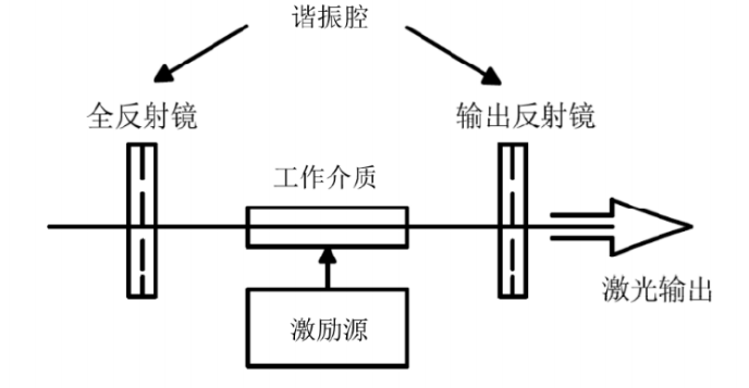 激光原理及发展历程激光原理:激光是如何产生的?