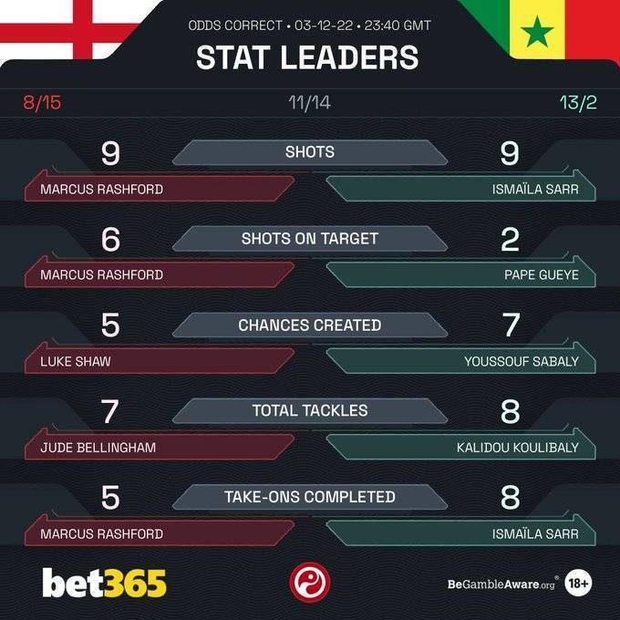 英格兰vs塞内加尔球员数据之最：拉什福德三项数据为英格兰更佳