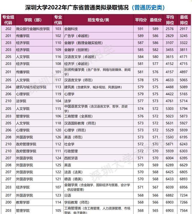 下面是深圳大学2022年广东省专业录取分数情况,高中的同学们可以了解