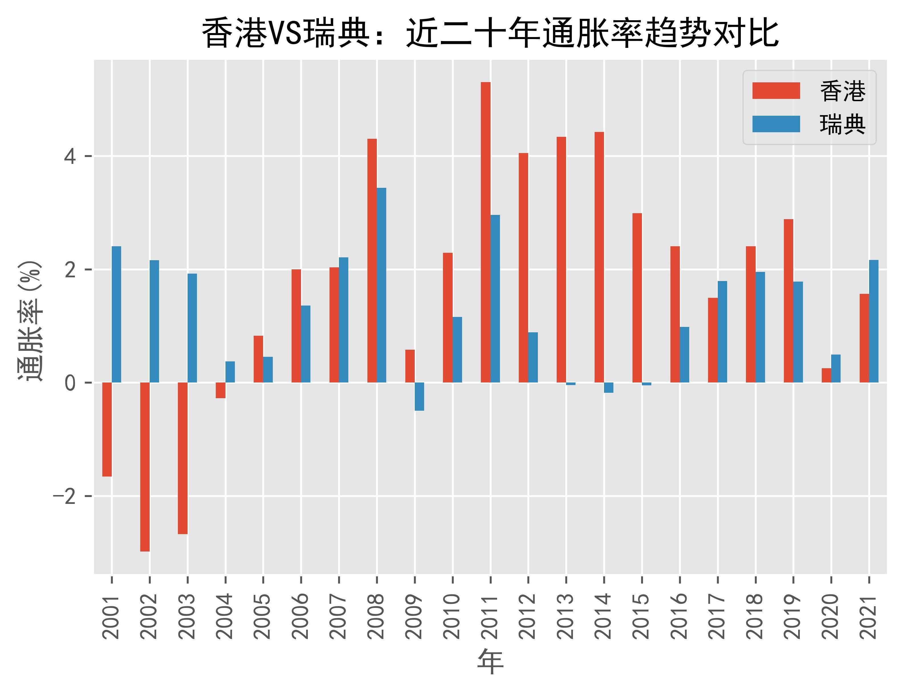 香港vs瑞典通货膨胀趋势 通胀率 对比 2001年 2021年 数据 China Hong