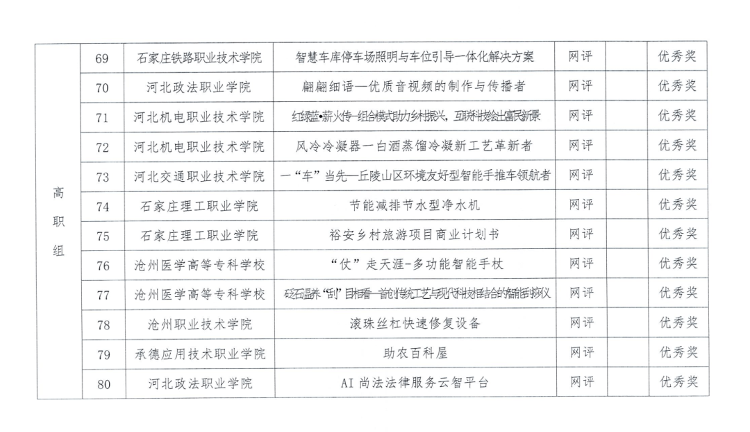 我院各奖项总数包揽全市参赛学校获奖项目近半数,在