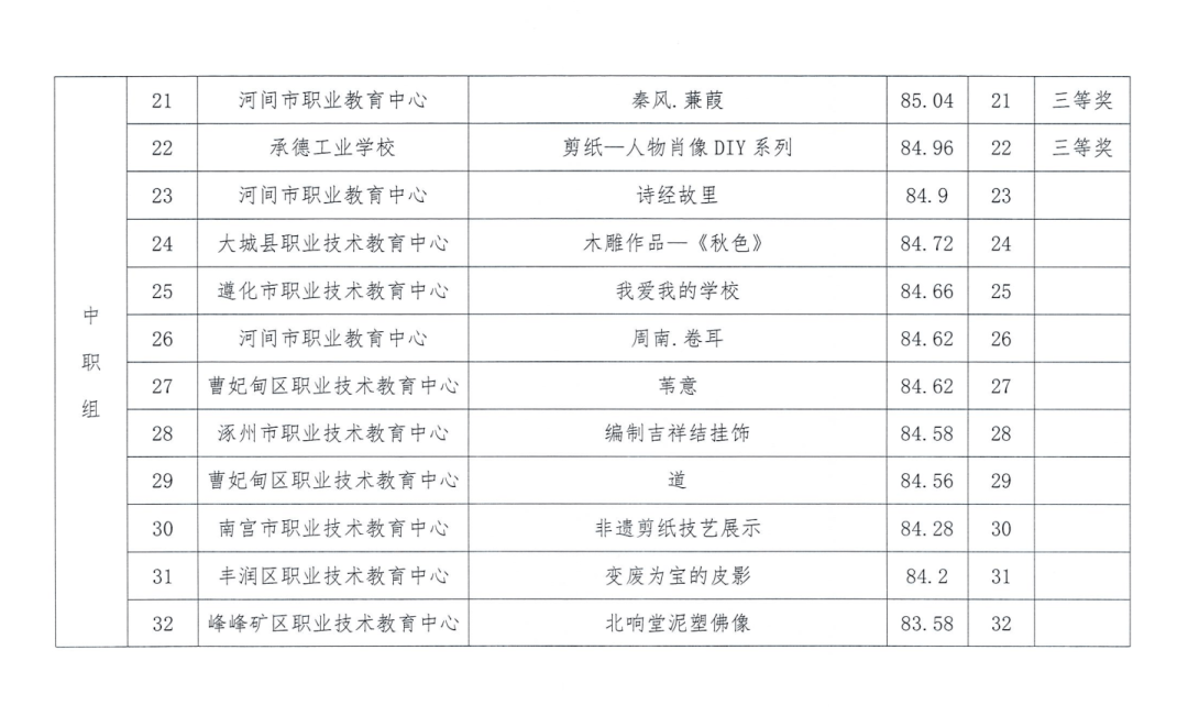 我院各奖项总数包揽全市参赛学校获奖项目近半数,在