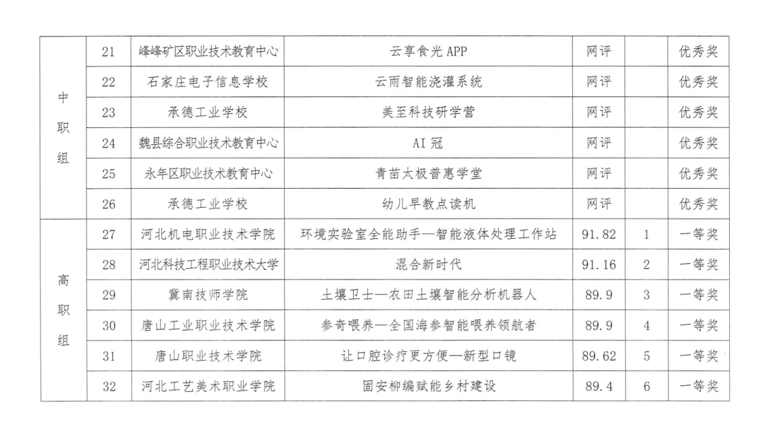 我院各奖项总数包揽全市参赛学校获奖项目近半数,在