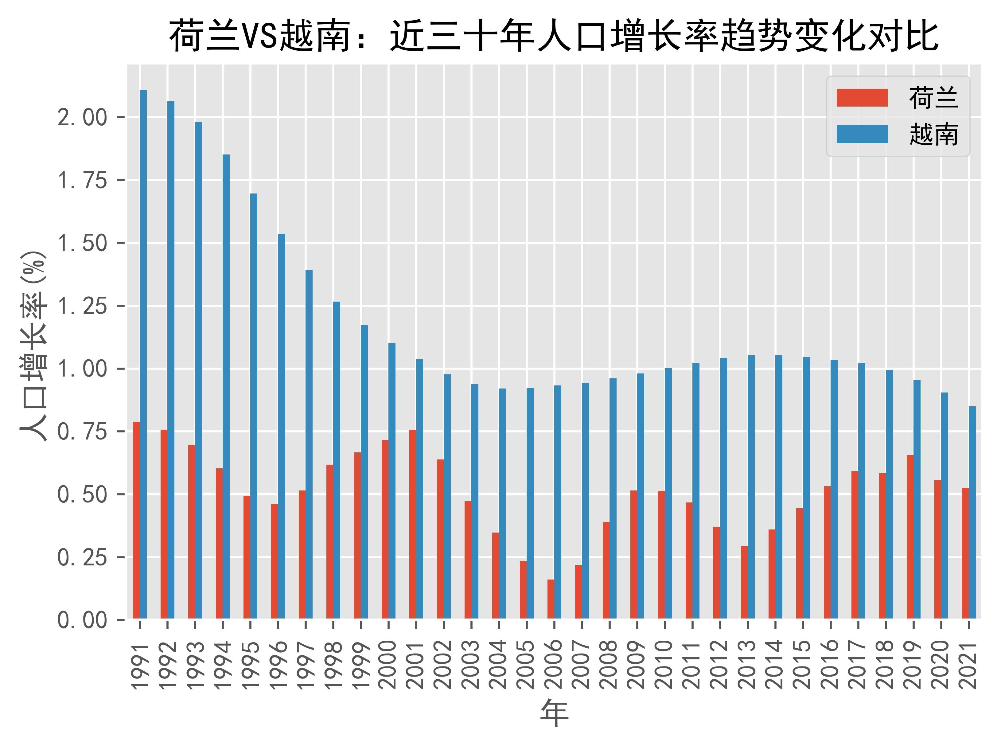 中国VS越南人口总数趋势对比(1991年-2021年)_Vietnam_数据_来源