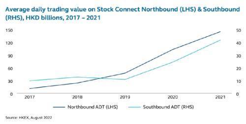 北向沪股通和深股通今年日均成交额已达1011亿元人民币,南向港股通