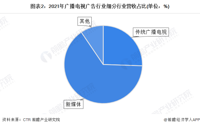 亚星体育2022年中国广告行业市场规模及媒介收入结构分析 互联网广告营收占比较大(图2)