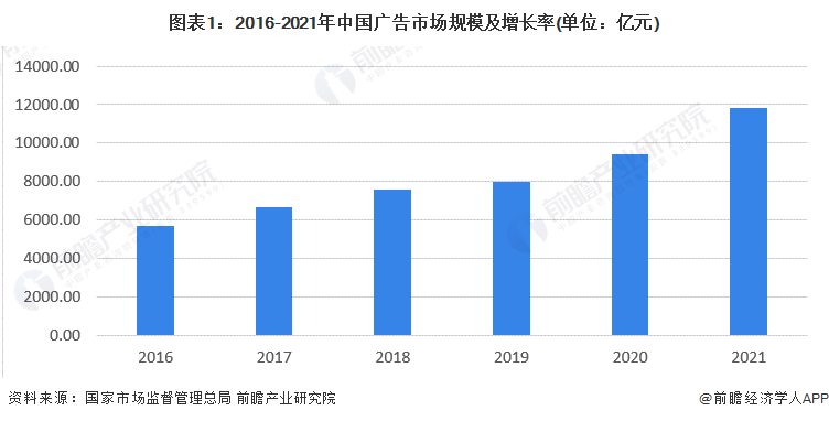 亚星体育2022年中国广告行业市场规模及媒介收入结构分析 互联网广告营收占比较大(图1)