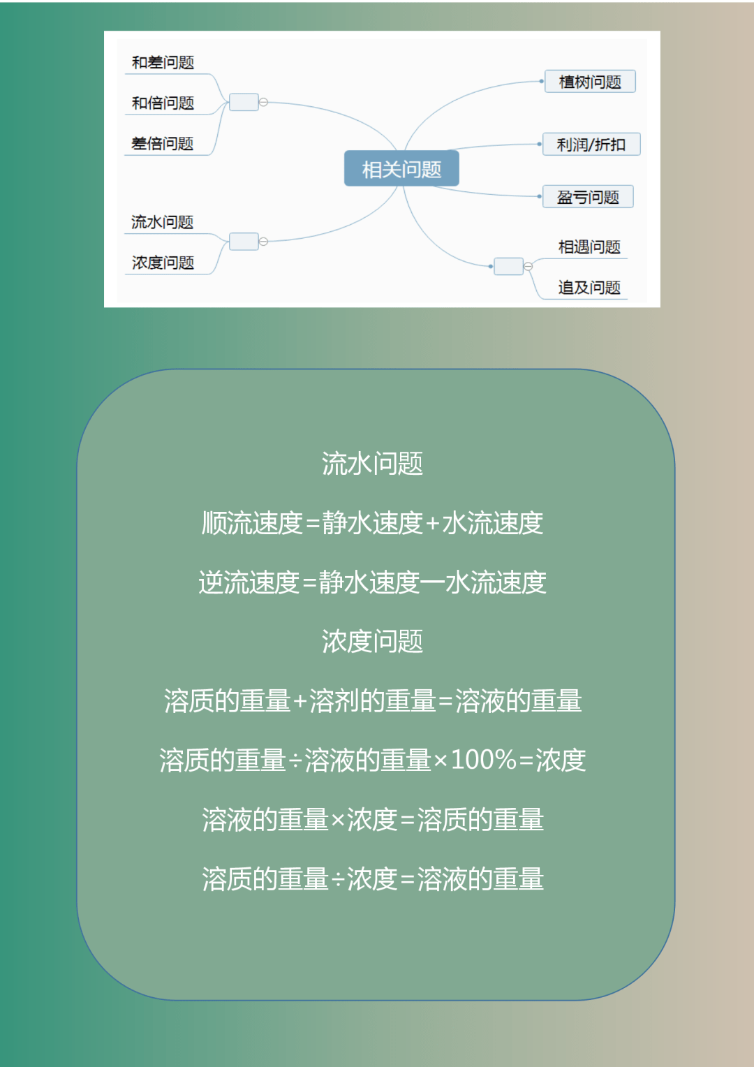 1-6年级数学“思维导图”！考前小学霸们的最爱  小升初作文 第7张