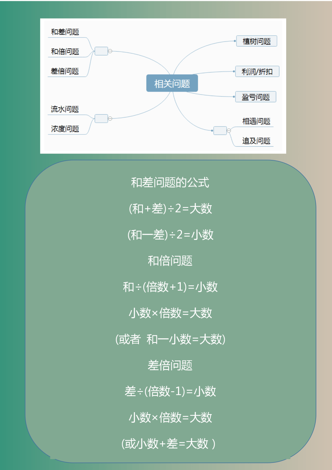 1-6年级数学“思维导图”！考前小学霸们的最爱  小升初作文 第5张