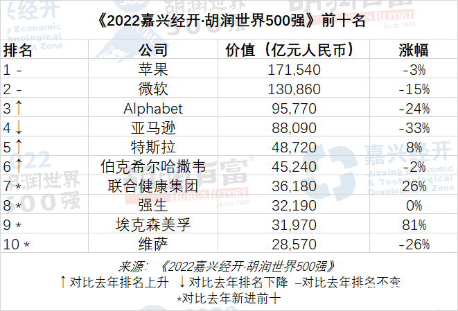 永利贵宾会|星空无限传媒国产剧情游戏|胡润发布世界500强企业：深圳7家上榜首次