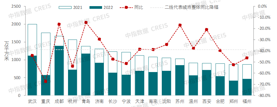 中国房地产市场2022总结bd体育官网2023展望(图22)