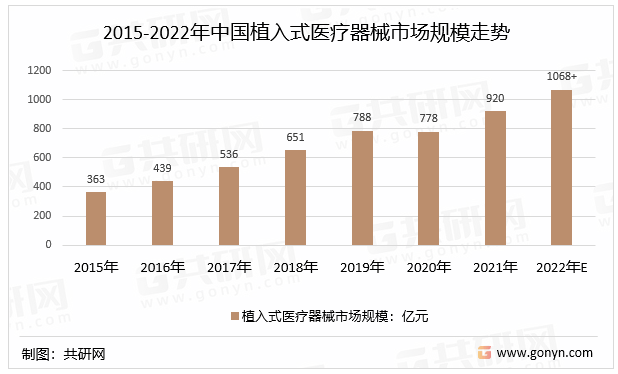 2022年中国植入式医疗器械行业产值,市场规模及企业竞争格局分析[图]