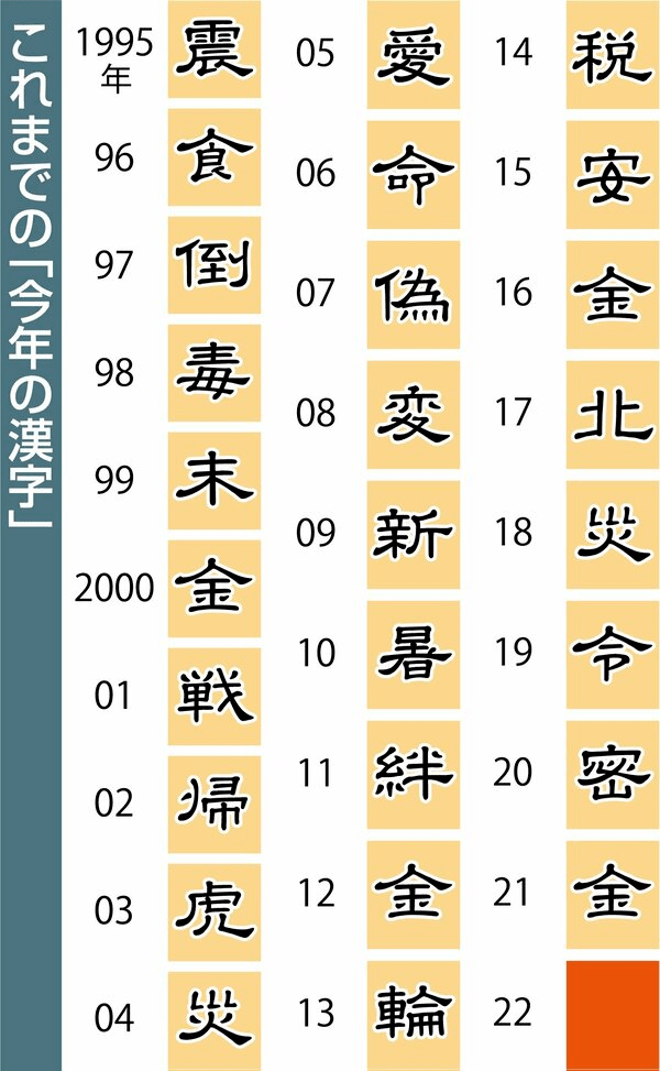 日本资讯留学|日本年度汉字公布，哪个字最能代表2022年？