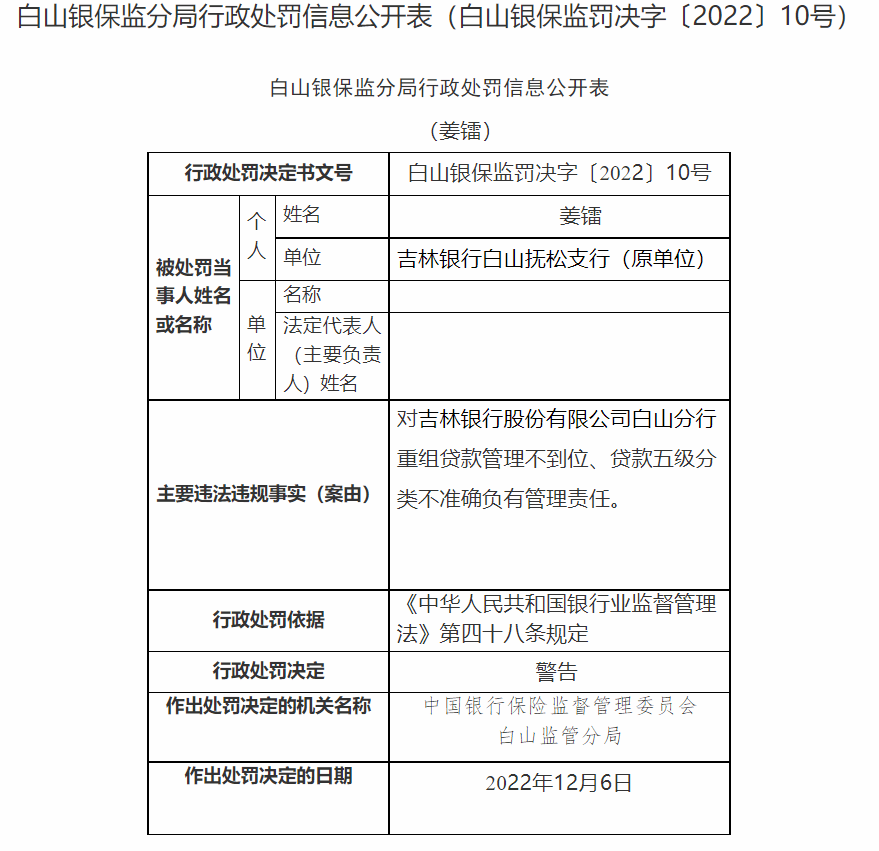 涉贷款管理不到位等违规 吉林银行白山分行被罚55万元