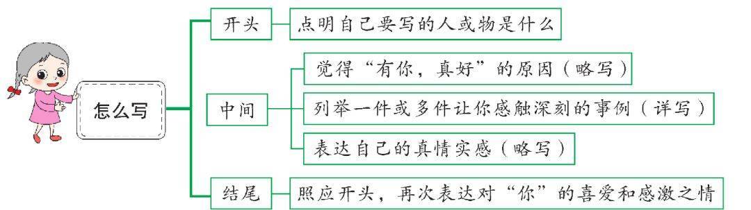 通过对比的方法写一个人.