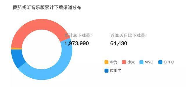 独家丨TME测试WeBand，网易重上“妙时”，汽水音乐月活破千万  抖音神曲 第5张