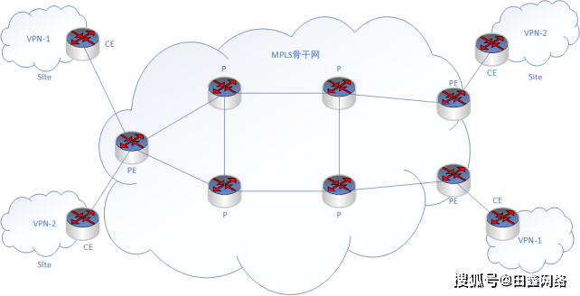 常见的mpls vpn的架构图-分公司通过田鑫mpls骨干网组网区域内部的lsr