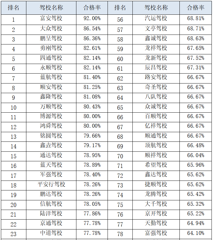 菏泽最新驾校排名！快看看你所在的驾校排名几？