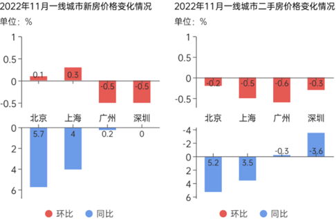 70城房价出炉:北京同比涨幅领跑一线城市！