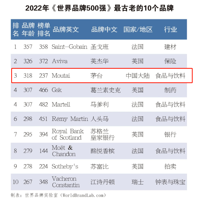 BOB全站世界品牌500强名单更新！贵州茅台排名再跃升(图2)