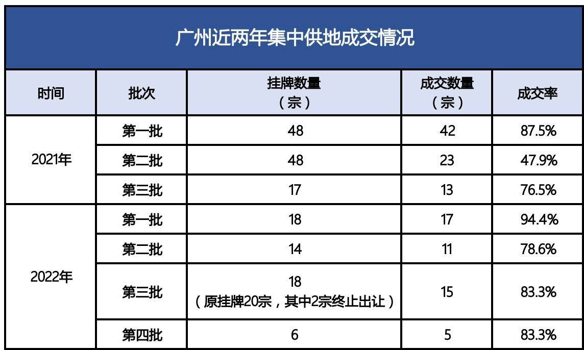 2亿!广州第四轮土拍落幕,民企终于"
