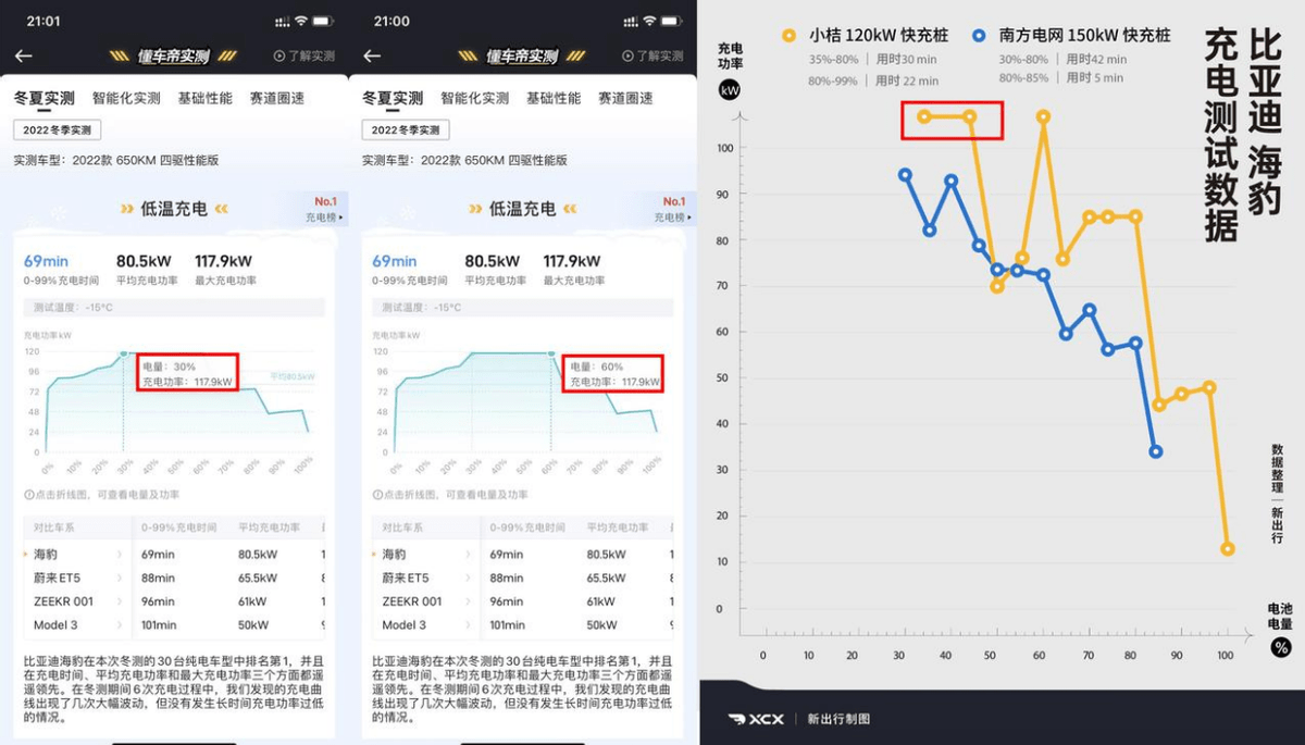 冬测小鹏G9充电测试结果出炉，真相原来是……