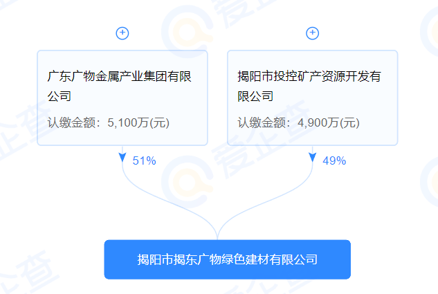 揭阳市揭东区磐东街道乔南村南粤珠宝城首层b80号,法定代表人为蔡鹏飞