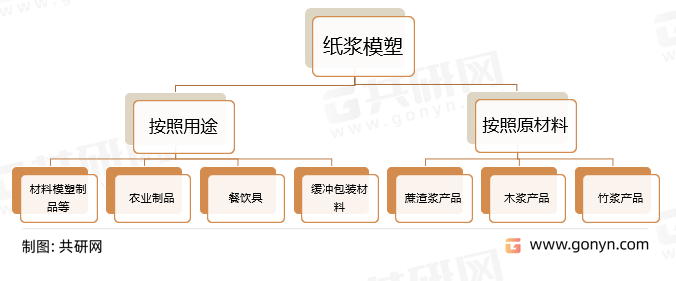 乐鱼2022年中国纸浆模塑行业发展现状及市场竞争格局分析