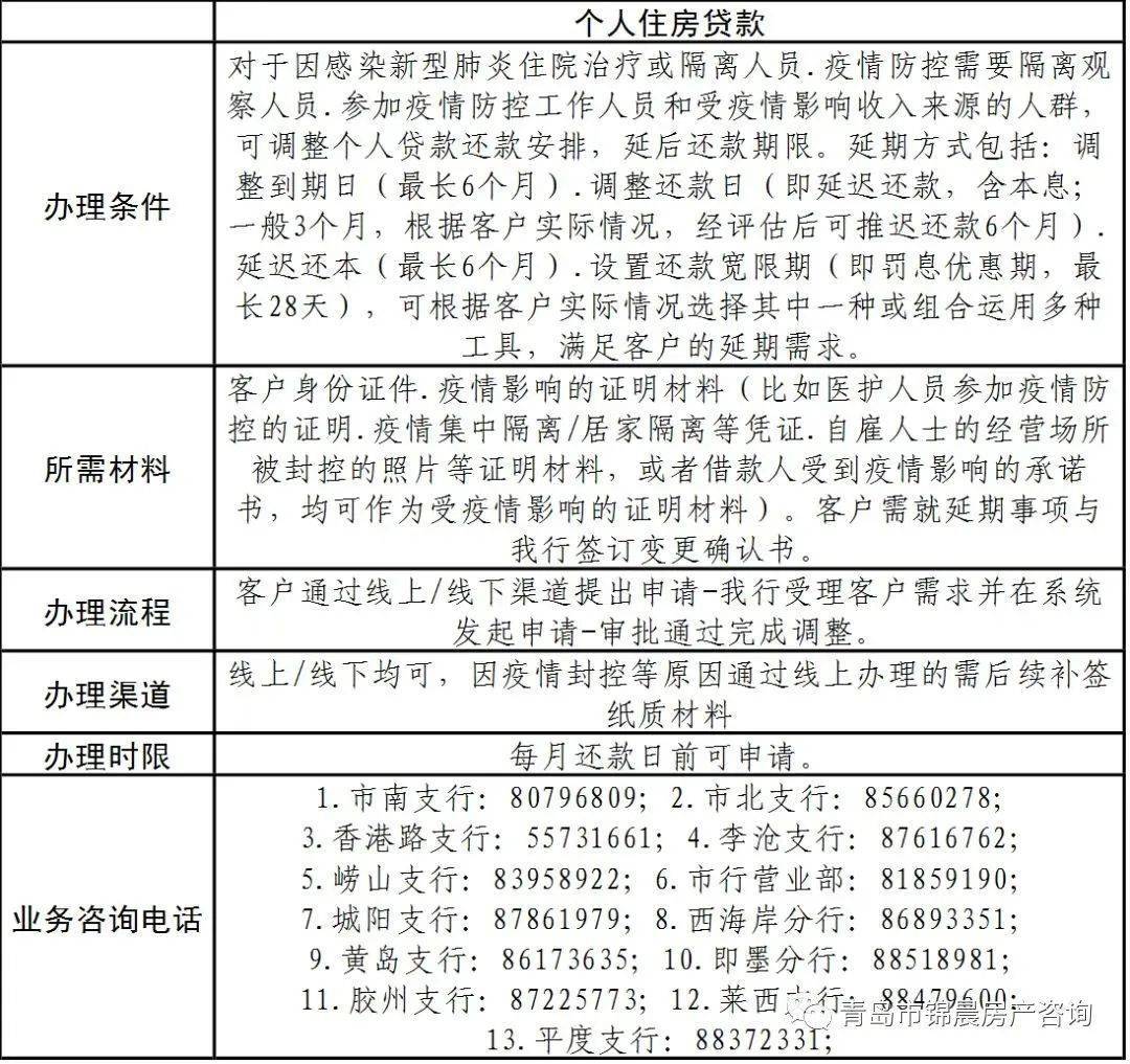 青岛24家银行房贷可延期还款！最长延期18个月