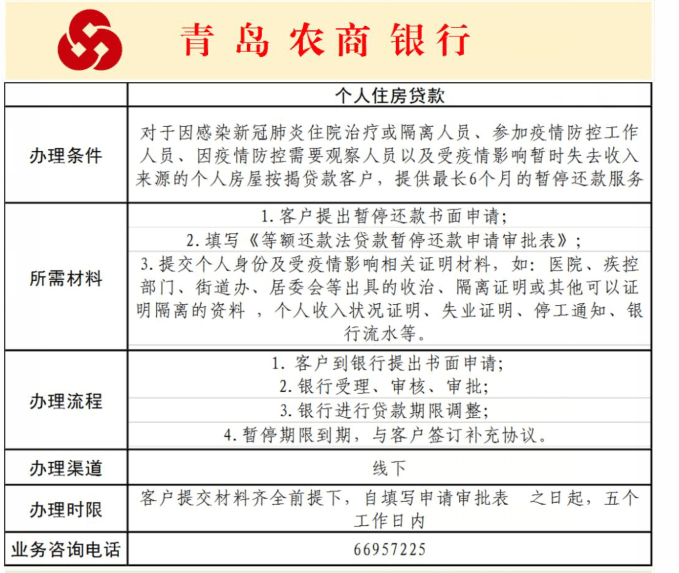 官宣！青岛24家银行房贷可延期，细节公布！