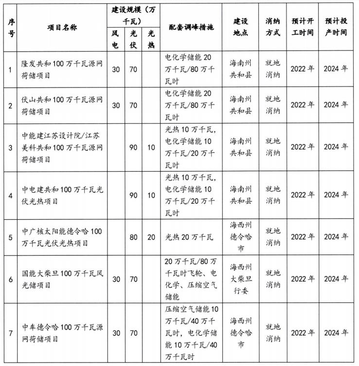 青海17.9GW大基地名单（两批）