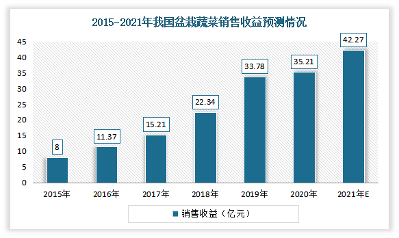 m6米乐下载我国盆栽蔬菜行业发展势头向好 未来市场需求将保持持续攀升态势(图3)