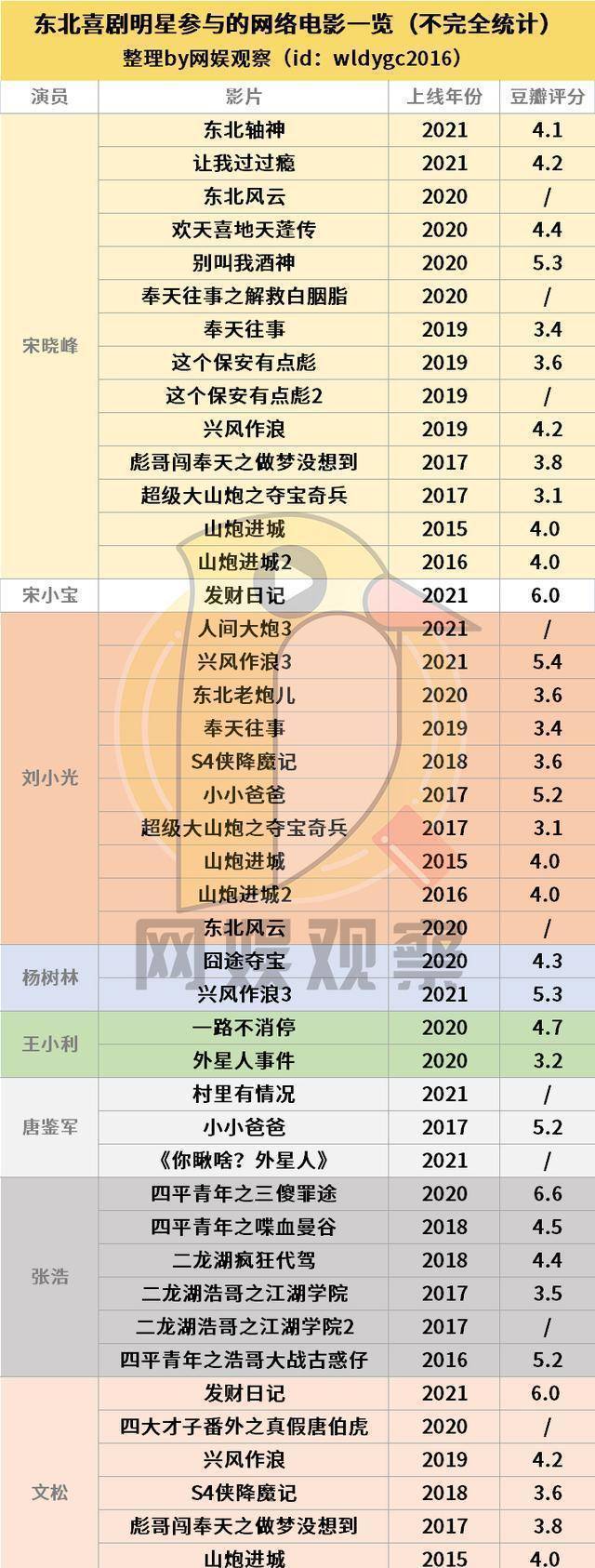 警觉东北喜剧收集片子“内卷”