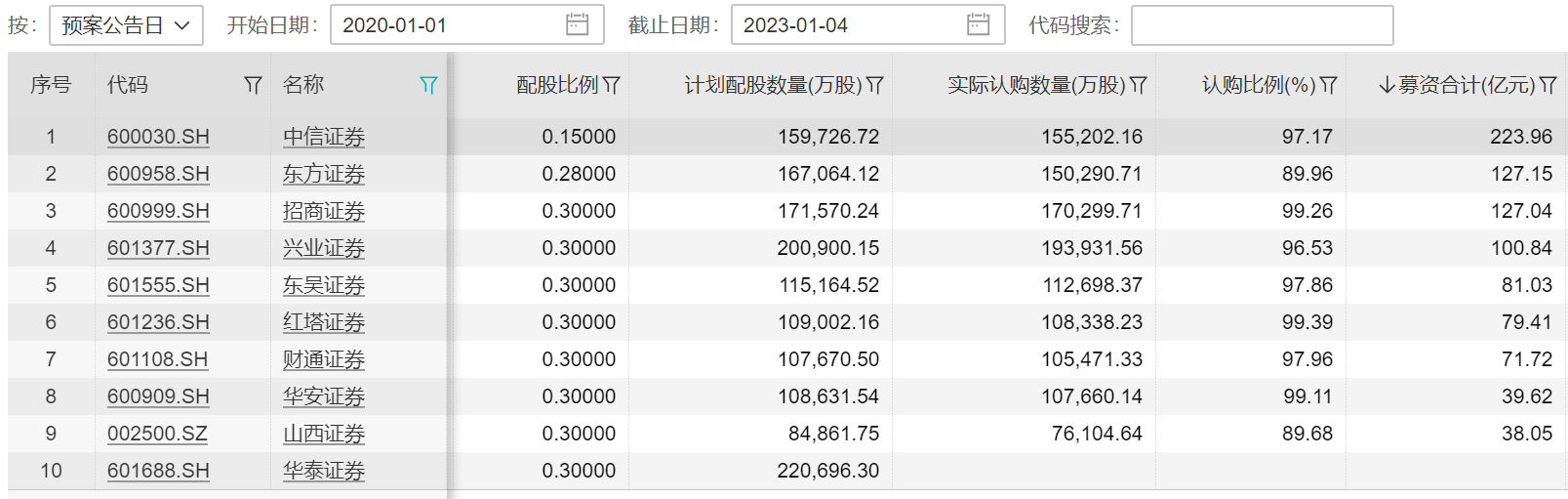 华泰证券推史上最大规模配股后主力资金撤退，多家券商却评级力挺