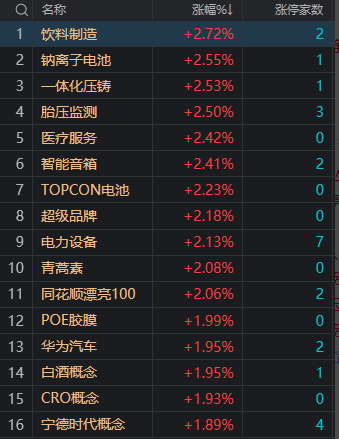 收评｜三大指数大幅上扬，创业板指涨2.76% 锂电池、白酒股集体大涨