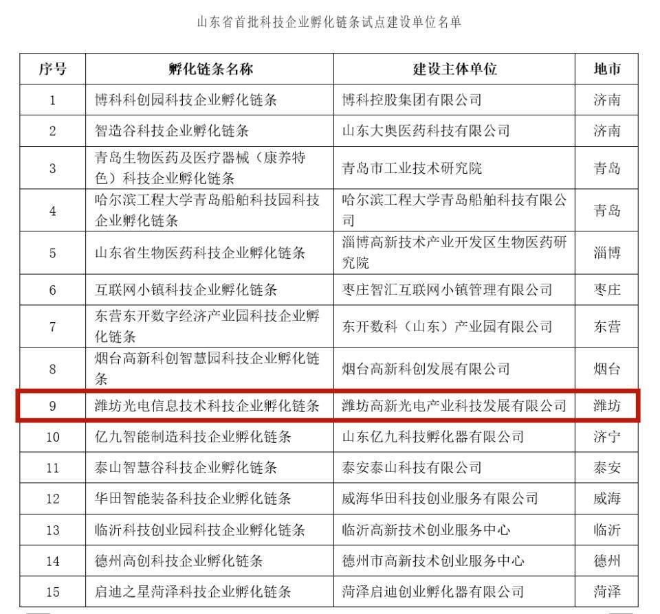 潍坊一家企业入选山东省首批科技企业孵化链条试点建设单位名单