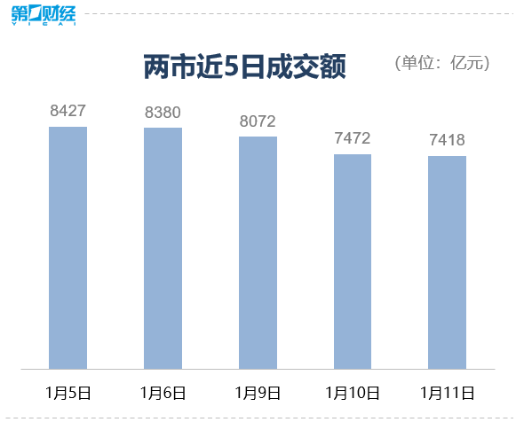 收盘｜创业板指跌逾1%，北向资金净买入76亿元