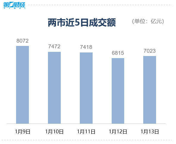 收盘丨A股三大指数均涨超1%，北向资金净买入133亿元