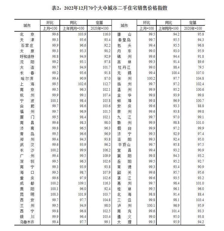 bsport体育财鑫闻丨2022年12月全国70城房价出炉 济南二手房价格继续下降(图2)